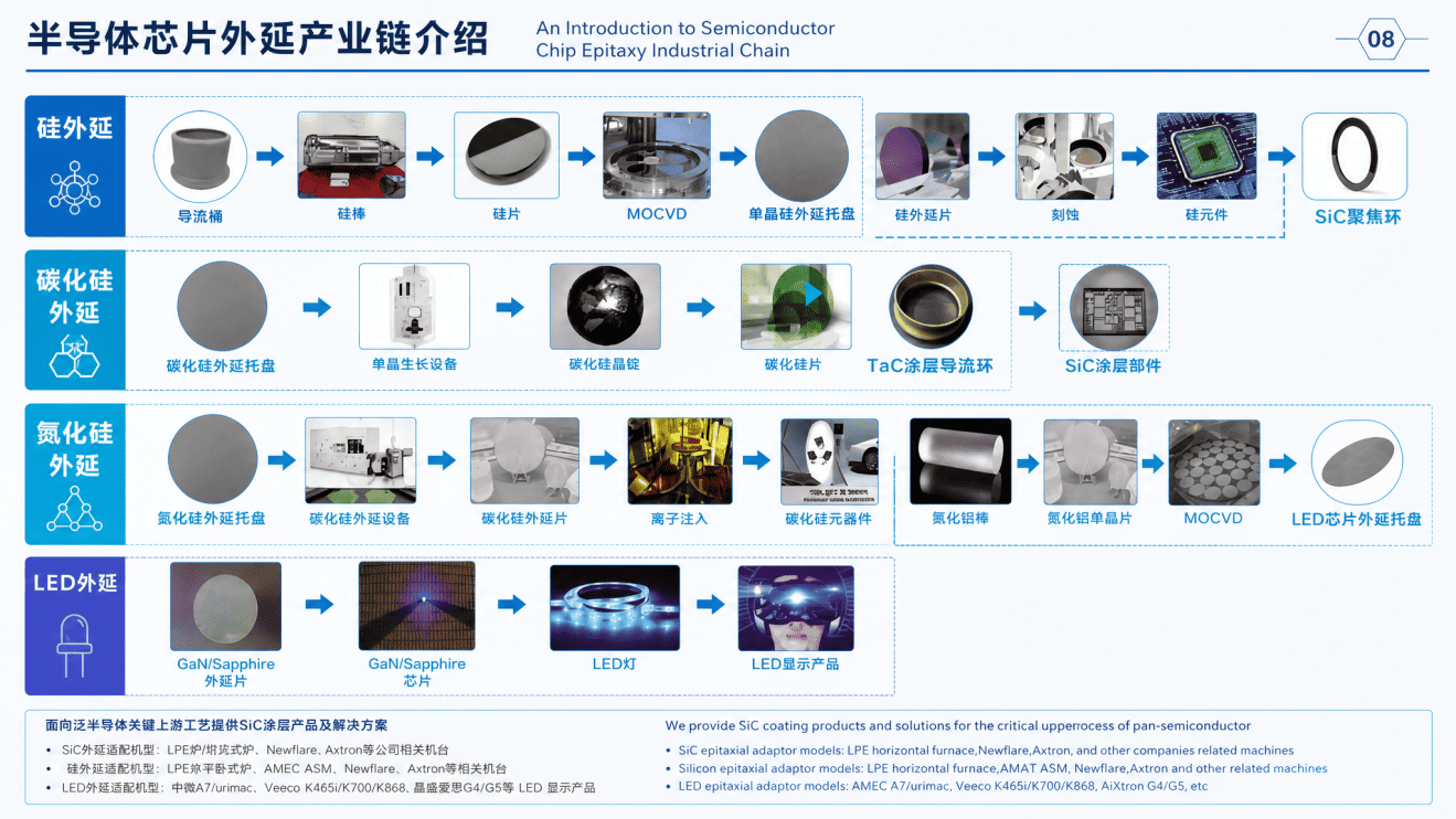 Cadea industrial epitaxial de chips semicondutores